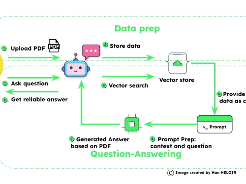 Generative AI Chatbot with rag